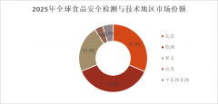  企业用户做为食物